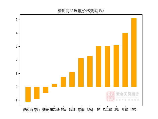 甲醇淡季供增需弱 单边预计09合约仍将偏弱