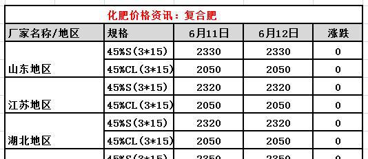 2024年6月12日今日现货尿素价格行情最新报价