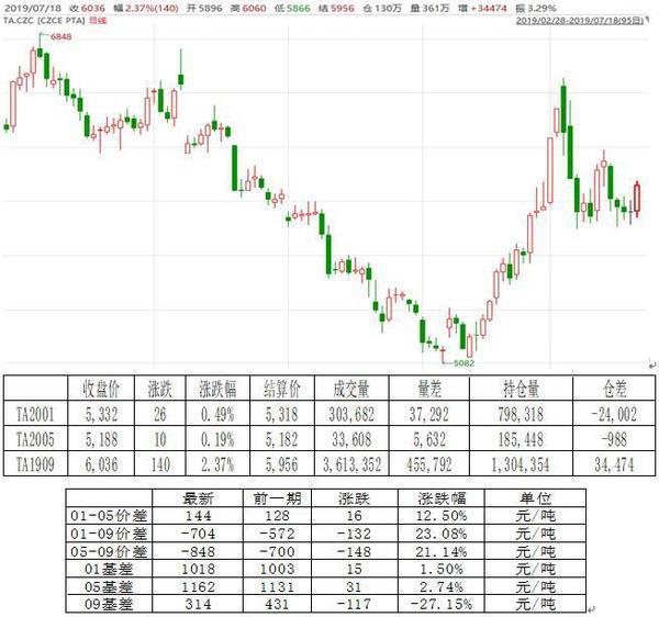 （2024年7月1日）今日PTA期货最新价格行情查询