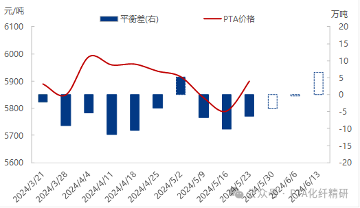 原料PX偏弱 PTA加工费修复 但绝对价格承压