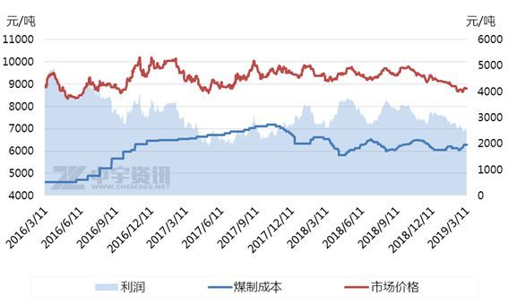 7月11日两油聚烯烃库存为78万吨