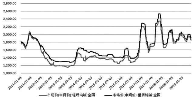 （2024年7月11日）今日纯碱期货最新价格行情查询