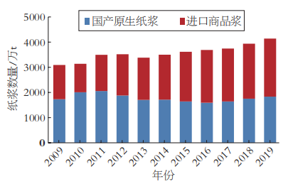 纸浆产业链供需博弈加剧 价格或维持宽幅震荡