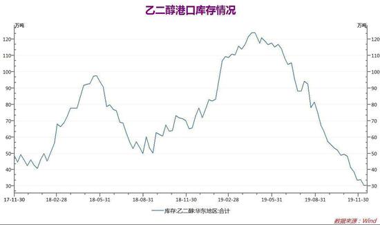 港口库存下滑 预计短期乙二醇高位震荡调整