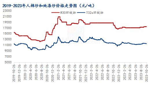 7月11日纯涤纱行业库存天数为18.64天