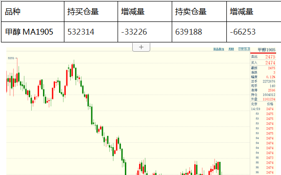 甲醇主力小幅上涨 传统需求将进入淡季
