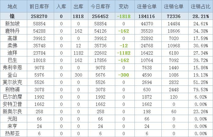 【库存】7月12日PVC库存数据公布