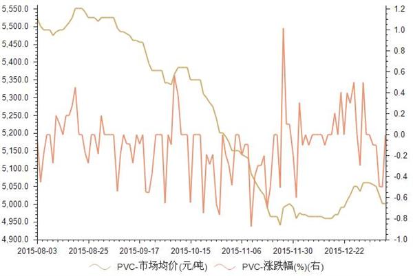 【库存】7月12日PVC库存数据公布