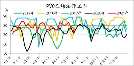 7月12日PVC企业产能利用率