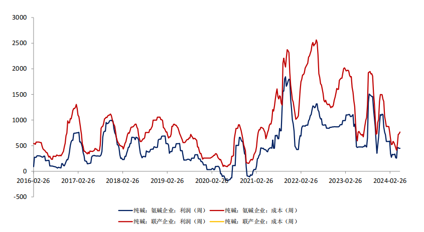 2024年7月12今日纯碱现货价格最新消息