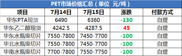 (2024年7月15日)今日PTA期货最新价格行情查询