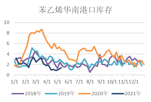 【库存】7月15日江苏苯乙烯港口库存录得3.9万吨