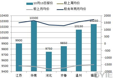 【库存】7月15日江苏苯乙烯港口库存录得3.9万吨