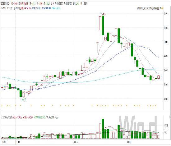 乙二醇供需有趋弱预期 价格区间上沿附近减仓回落