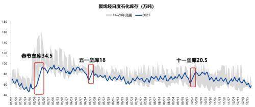7月16日两油聚烯烃库存为78万吨