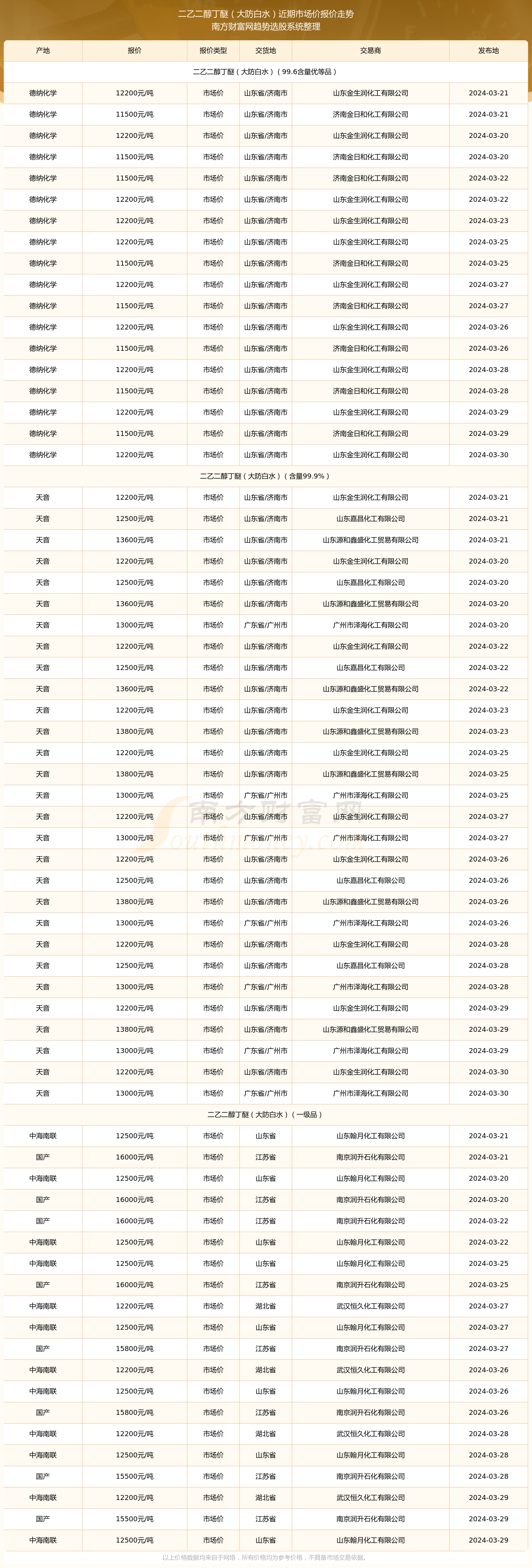2024年7月16日今日乙二醇醋酸酯（EGDA）价格最新行情走势