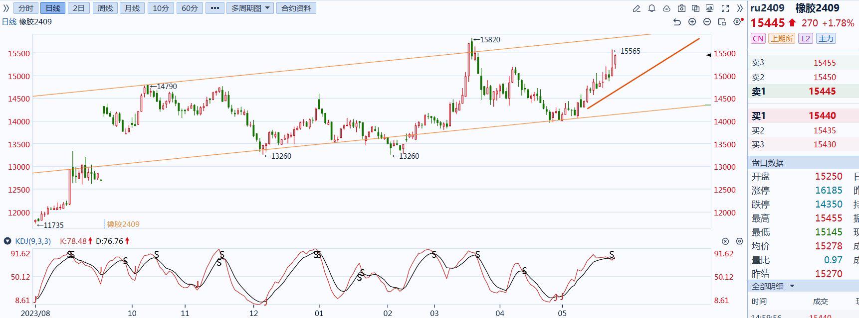 烧碱:宏观情绪偏弱 多空博弈下盘面有所反复