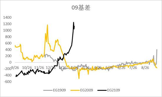 显性库存延续去化 但基差转弱 短期乙二醇震荡调整