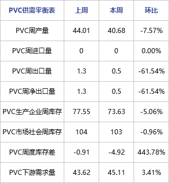 7月19日PVC企业产能利用率