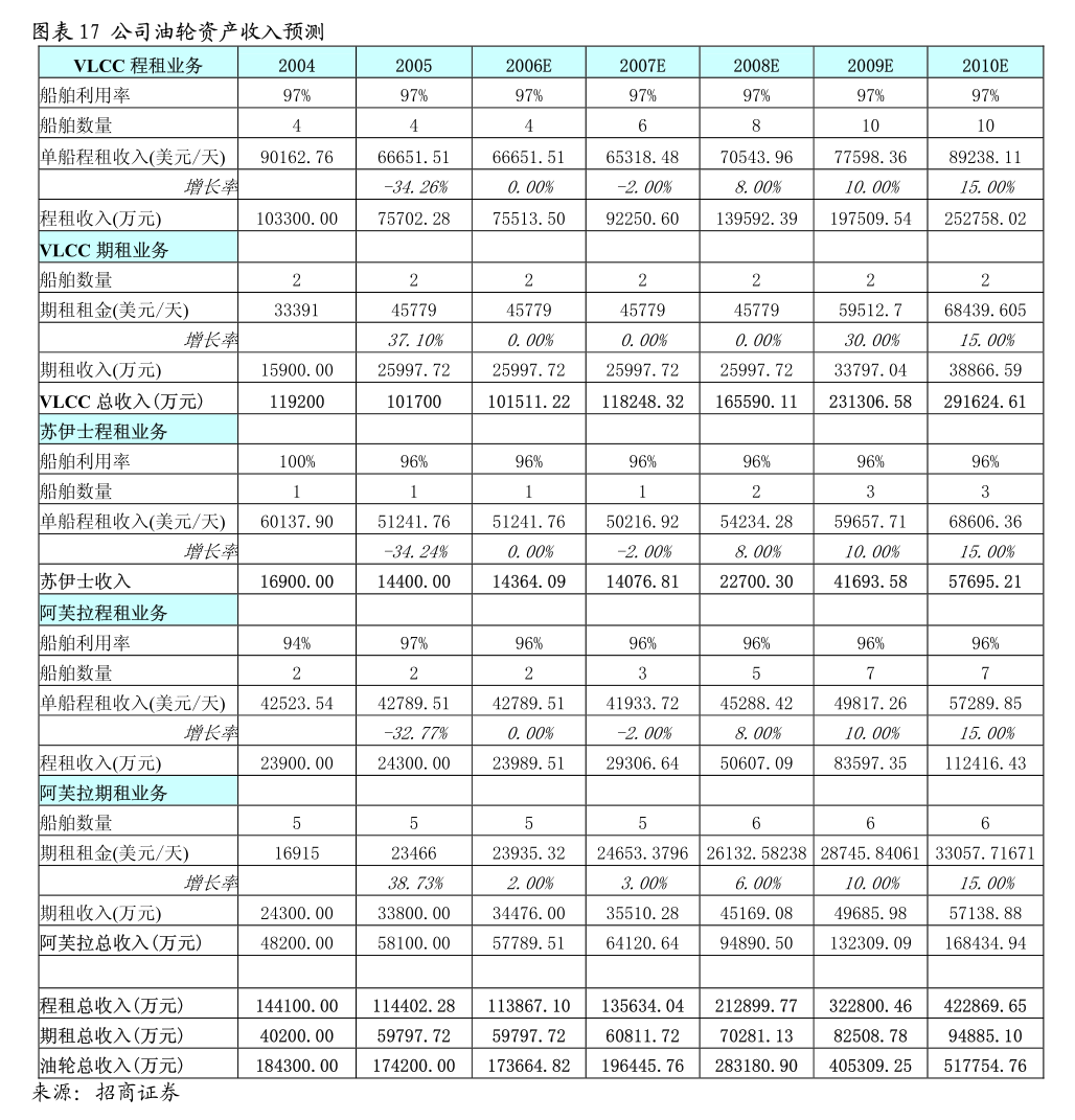 7月19日国际甲醇产能利用率录得76.23%