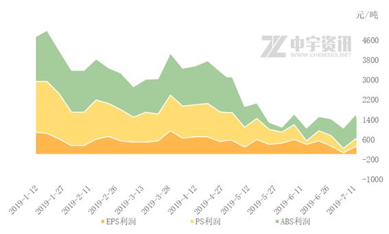 【库存】7月22日苯乙烯华南港口库存录得2.7万吨