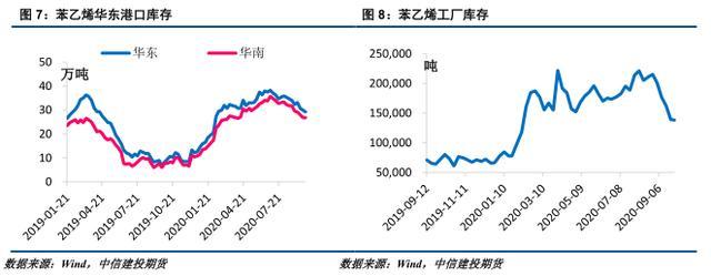 【库存】7月22日苯乙烯华南港口库存录得2.7万吨