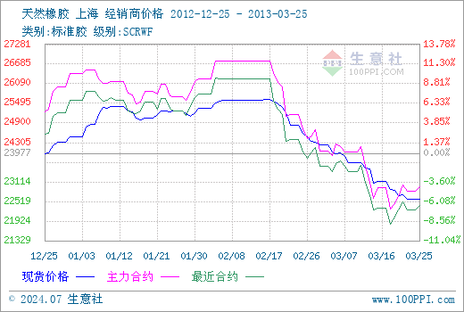 （2024年7月23日）今日天然橡胶期货最新价格行情查询
