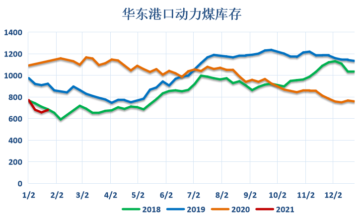纯碱库存累库下游采购情绪弱 价格继续回落下行