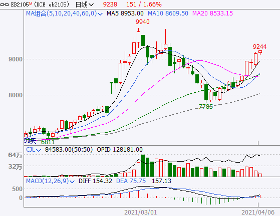 苯乙烯产量回升及到货增量 价格持续回落调整