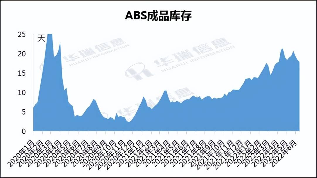 苯乙烯产量回升及到货增量 价格持续回落调整