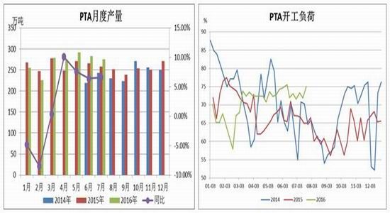市场对PTA需求担忧仍然存在 预计期价偏弱震荡