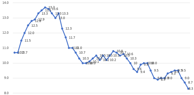 橡胶主力维持宽幅震荡整理 重心上移趋势未改