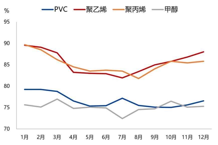 7月24日两油聚烯烃库存为76万吨