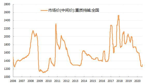 (2024年7月24日)今日纯碱期货最新价格行情查询