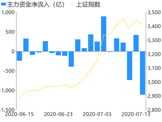 7月24日收盘PVC期货资金流出1.05亿元