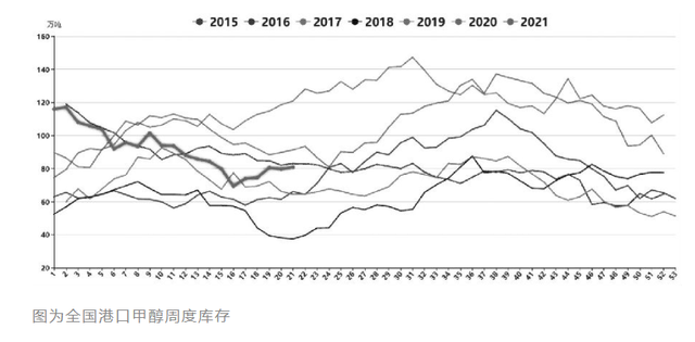 甲醇:内地补库增加 盘面相对略走强