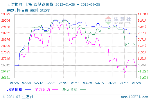 (2024年7月25日)今日天然橡胶期货最新价格行情查询