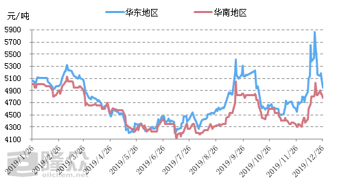 【库存】7月25日华东乙二醇港口库存57.67万吨