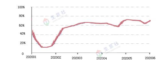 7月26日丁二烯企业产量9.07万吨