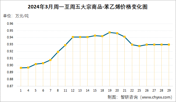 7月26日苯乙烯消费量为23万吨