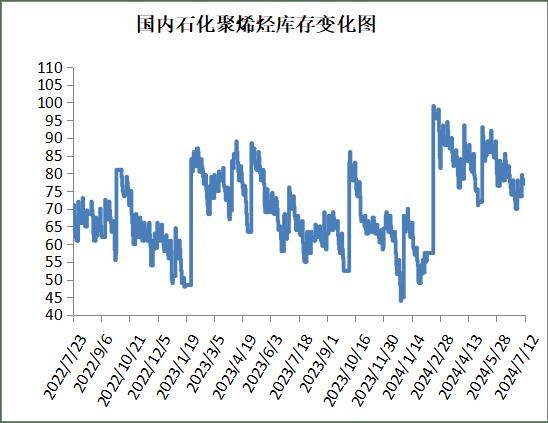 7月29日两油聚烯烃库存为77万吨