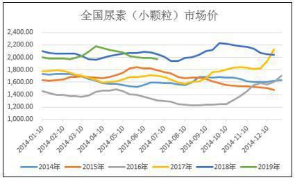 2024年7月29日今日现货尿素价格行情最新报价