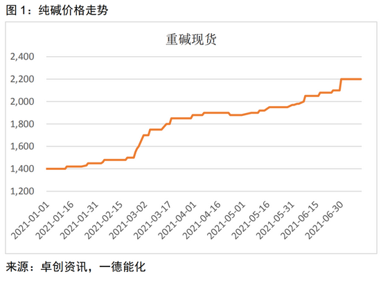 纯碱08合约即将进入交割月 期价或小幅震荡上行