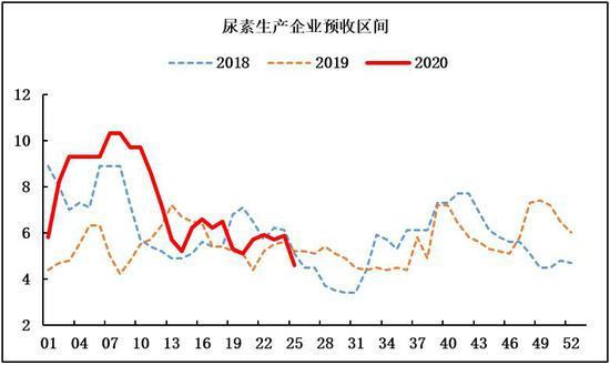 尿素价格整体弱势运行为主 工农业需求支撑不足