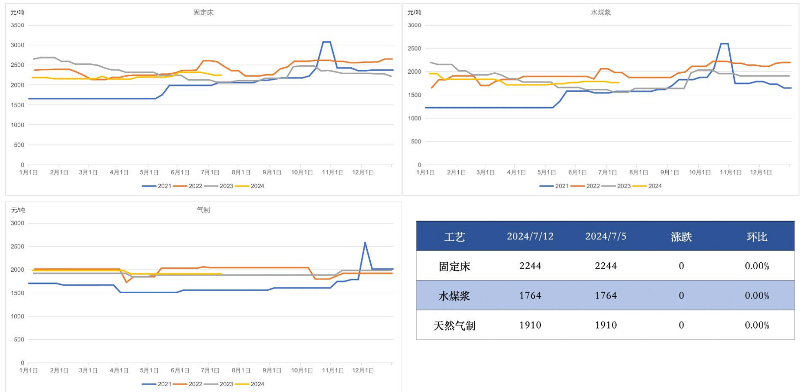 尿素价格整体弱势运行为主 工农业需求支撑不足