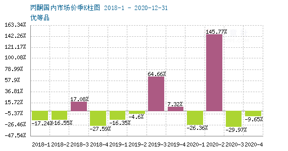 2024年7月30日丙酮报价最新价格多少钱
