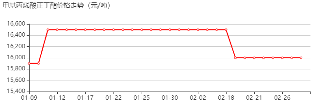 2024年7月30日今日丙烯酸正丁酯价格最新行情走势