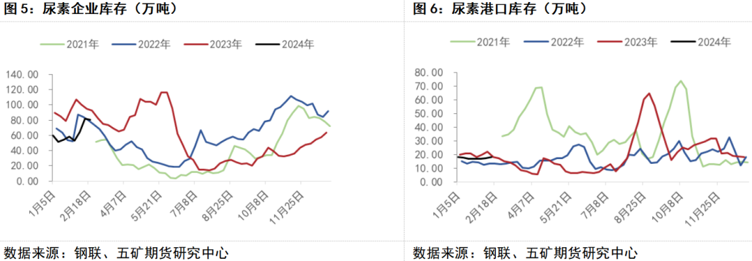 【库存】7月31日尿素企业库存为31.87万吨