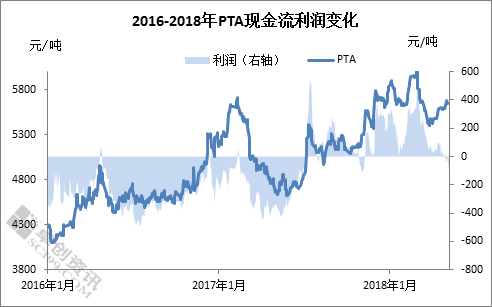 PTA短期依旧跟随成本走势 国际原油行情上涨