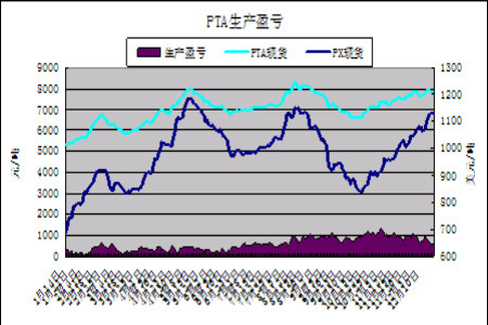 PTA短期依旧跟随成本走势 国际原油行情上涨